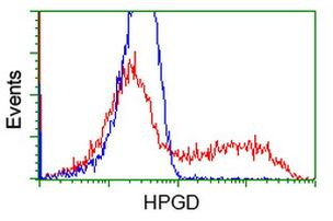 HPGD Antibody in Flow Cytometry (Flow)