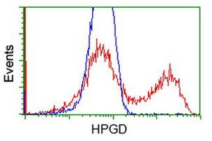 HPGD Antibody in Flow Cytometry (Flow)