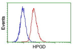 HPGD Antibody in Flow Cytometry (Flow)