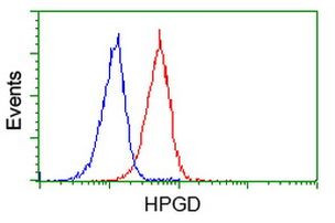 HPGD Antibody in Flow Cytometry (Flow)