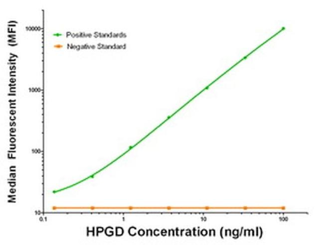 HPGD Antibody in Luminex (LUM)