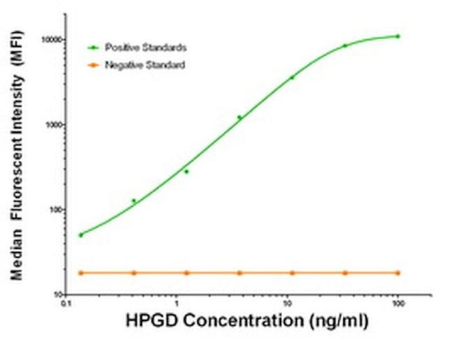 HPGD Antibody in Luminex (LUM)