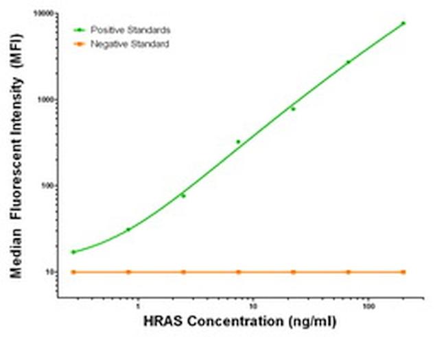 HRAS Antibody in Luminex (LUM)