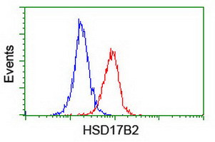 HSD17B2 Antibody in Flow Cytometry (Flow)