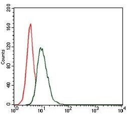 HSP90 alpha Antibody in Flow Cytometry (Flow)