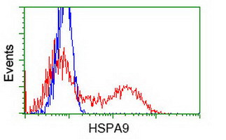 HSPA9 Antibody in Flow Cytometry (Flow)