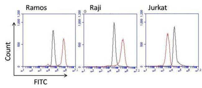 Human IgM Secondary Antibody in Flow Cytometry (Flow)