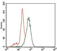 ID2 Antibody in Flow Cytometry (Flow)