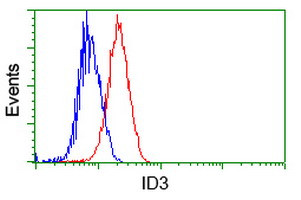 ID3 Antibody in Flow Cytometry (Flow)