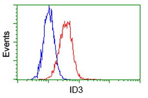 ID3 Antibody in Flow Cytometry (Flow)