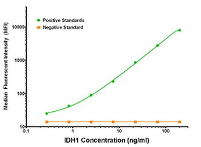 IDH1 Antibody in Luminex (LUM)