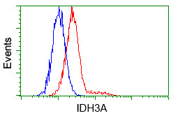 IDH3A Antibody in Flow Cytometry (Flow)