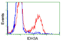 IDH3A Antibody in Flow Cytometry (Flow)