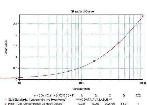 IFN gamma Antibody in ELISA (ELISA)