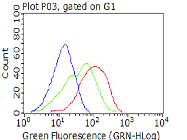 IGF1R Antibody in Flow Cytometry (Flow)