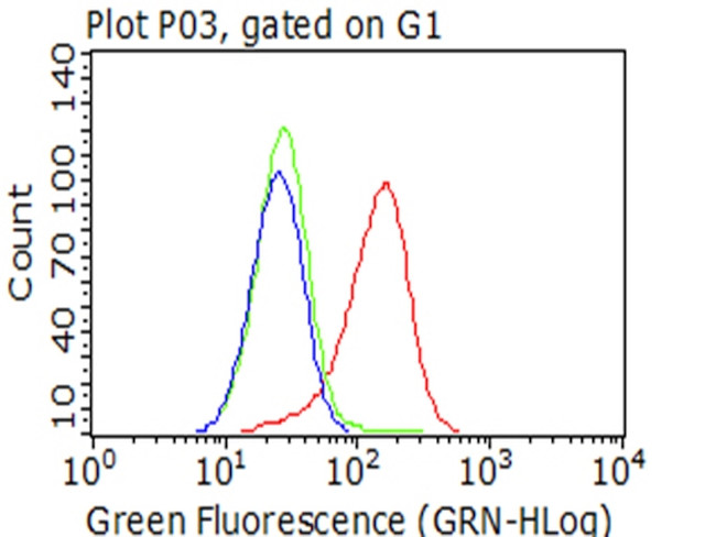 IGF1R Antibody in Flow Cytometry (Flow)