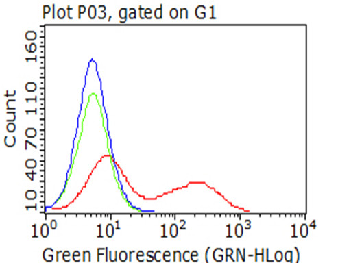 IGF1R Antibody in Flow Cytometry (Flow)