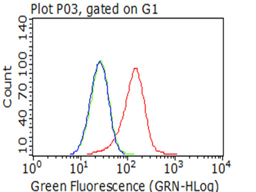 IGF1R Antibody in Flow Cytometry (Flow)