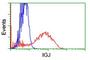 IGJ Antibody in Flow Cytometry (Flow)