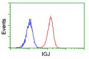 IGJ Antibody in Flow Cytometry (Flow)