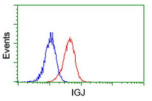 IGJ Antibody in Flow Cytometry (Flow)