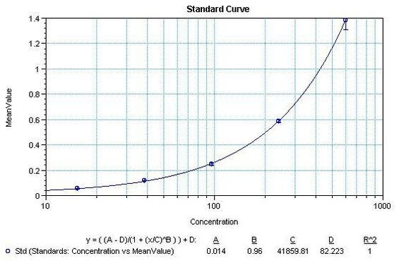 IL-12 p70 Antibody in ELISA (ELISA)