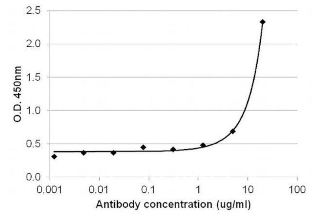 IL-4 Antibody in ELISA (ELISA)