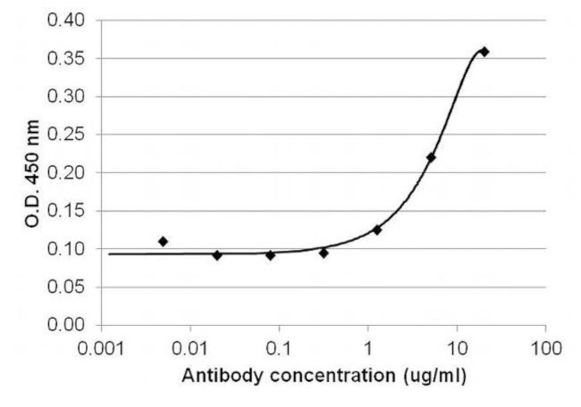 IL-4 Antibody in ELISA (ELISA)