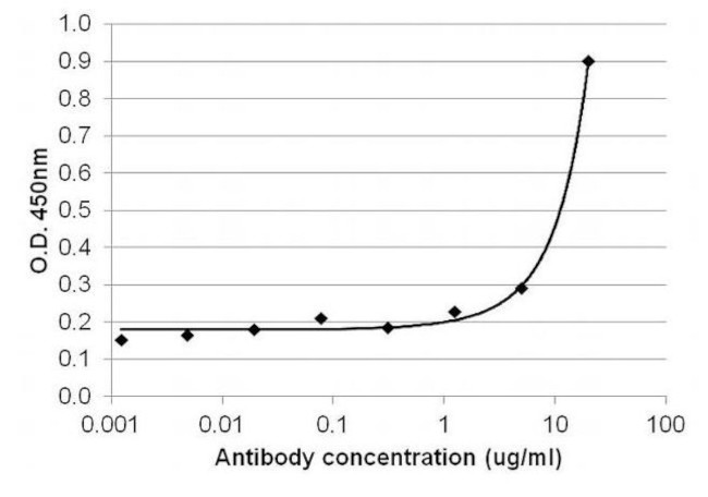 IL-4 Antibody in ELISA (ELISA)