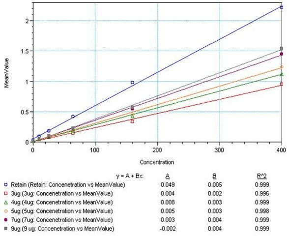 IL-5 Antibody in ELISA (ELISA)