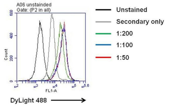 IL-6 Antibody in Flow Cytometry (Flow)