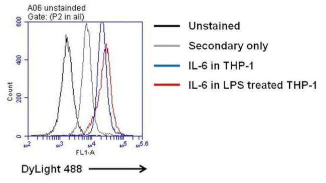 IL-6 Antibody in Flow Cytometry (Flow)