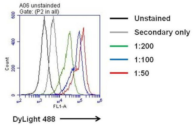 IL-6 Antibody in Flow Cytometry (Flow)