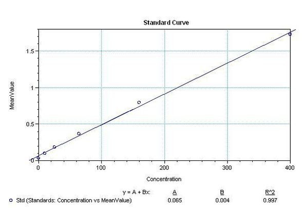 IL-6 Antibody in ELISA (ELISA)