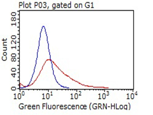 IL15RA Antibody in Flow Cytometry (Flow)