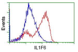 IL1F6 Antibody in Flow Cytometry (Flow)