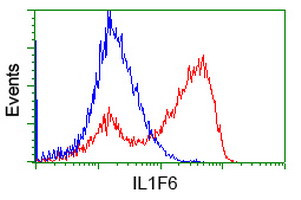 IL1F6 Antibody in Flow Cytometry (Flow)