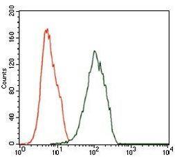 ILK Antibody in Flow Cytometry (Flow)