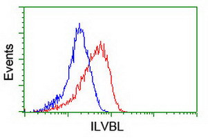 ILVBL Antibody in Flow Cytometry (Flow)