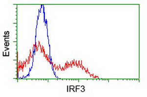 IRF3 Antibody in Flow Cytometry (Flow)