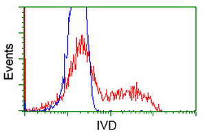 IVD Antibody in Flow Cytometry (Flow)