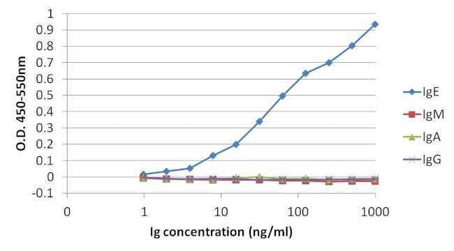 Human IgE Secondary Antibody in ELISA (ELISA)