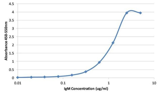 Human IgM Secondary Antibody in ELISA (ELISA)