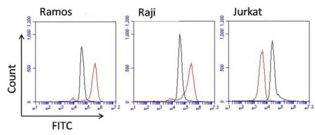 Human IgM Secondary Antibody in Flow Cytometry (Flow)