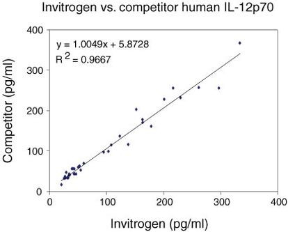 Human IL-12 p70 ELISA Kit