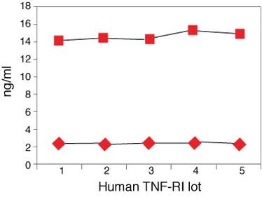 Human TNFR1 (Soluble) ELISA Kit