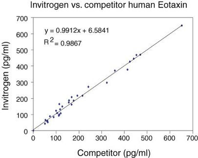 Human Eotaxin ELISA Kit