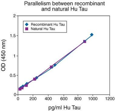 Human Tau (Total) ELISA Kit