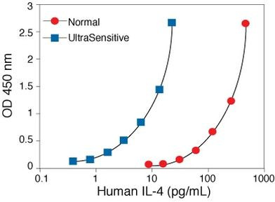 Human IL-4 ELISA Kit