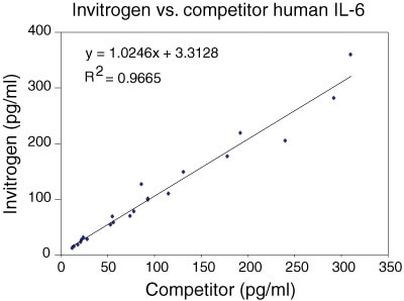 Human IL-6 ELISA Kit